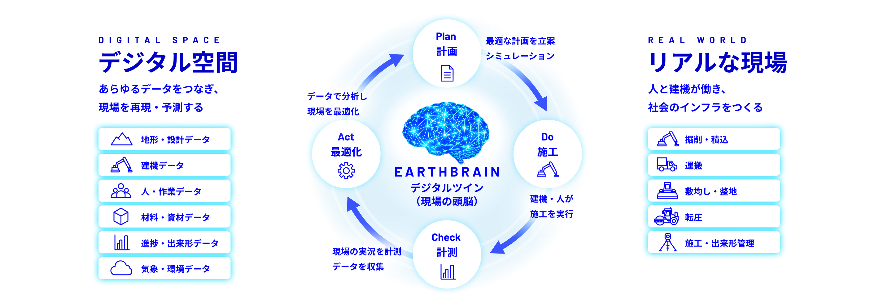 デジタル空間とリアルな現場を、EARTHBRAINのデジタルツインが計画・施工・計測・最適化のサイクルでつなぐ図