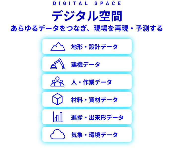 デジタル空間：地形・設計データ、建機データ、人・作業データ、材料・資材データ、進捗・出来形データ、気象・環境データ