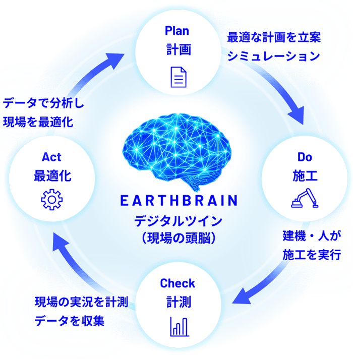 EARTHBRAINのデジタルツイン（現場の頭脳）を中心に、計画・施工・計測・最適化を回すサイクル
